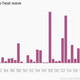 Image for article titled Charted: India’s summers have become much, much worse over the last two decades